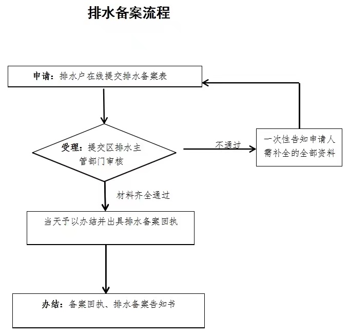 排水备案流程图.jpg