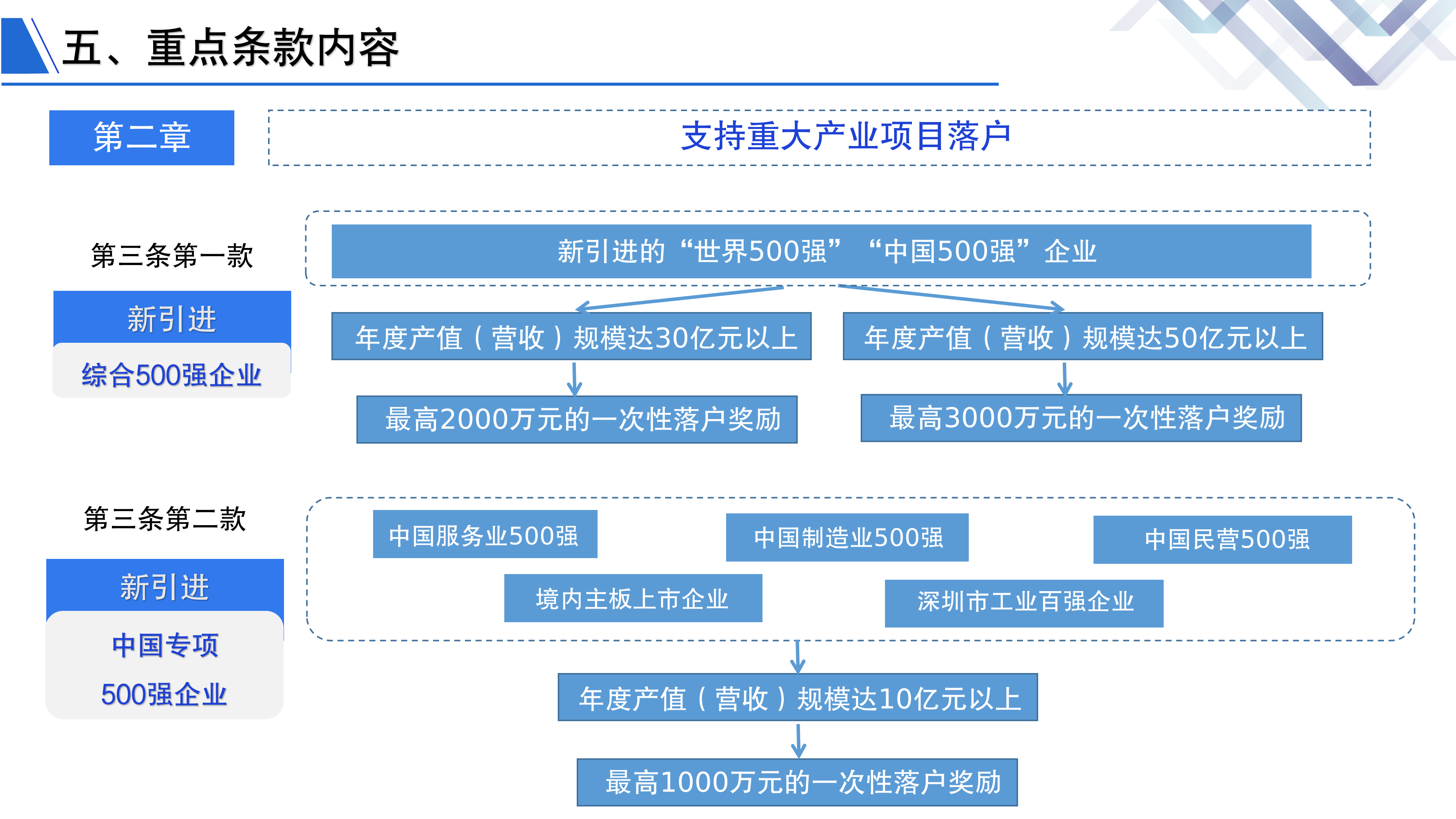 《鱼游戏
重大产业项目招商引资扶持的若干措施》政策解读 - 副本(1)_07.png